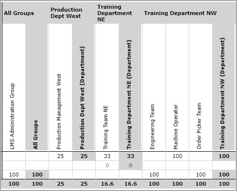 Training Program Percent Complete Summary Report